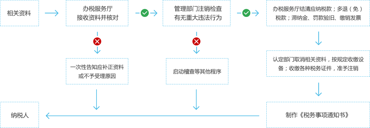 国税/地税注销流程